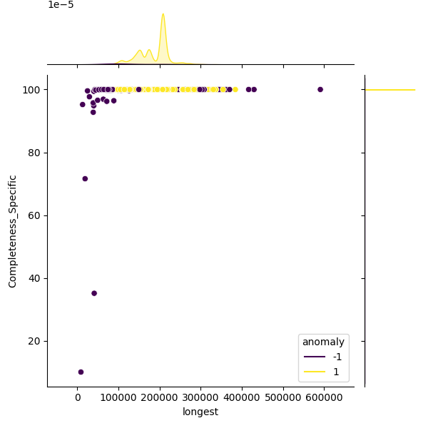 Neisseria gonorrhoeae_sample_longest_Completeness_Specific.png